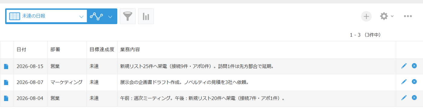 未達の日報を保存した直後に開いた kintone のレコード一覧画面 — 一覧の選択欄が「未達の日報」になっており、目標達成度が未達の日報3件が日付の新しい順に並んでいる