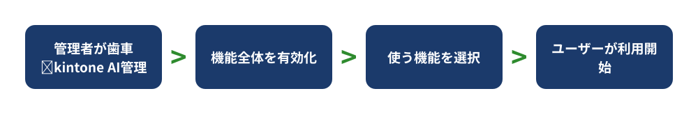 kintone AIを使い始めるまでの流れ。管理者がkintone AI管理を開き、機能全体を有効化して使う機能を選ぶと、ユーザーが利用開始できる
