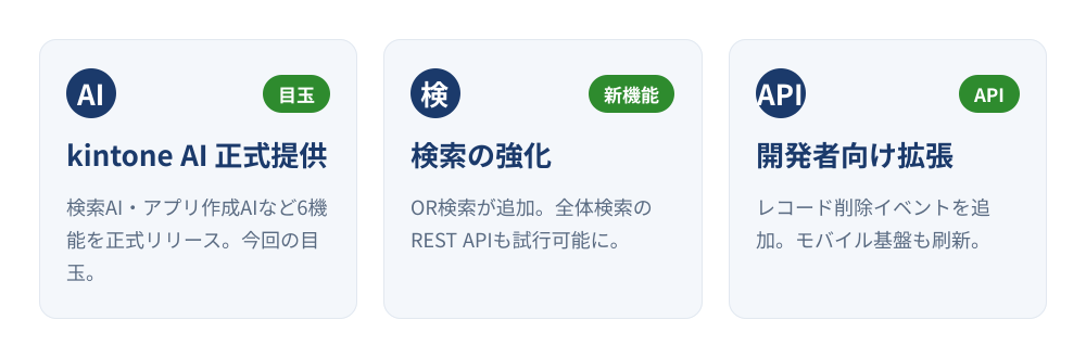 2026年6月kintoneアップデートの全体像。kintone AI正式提供・検索の強化・開発者向け拡張の3本柱を示した図
