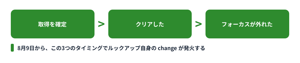 ルックアップのchangeイベントが発火する3つのタイミング。取得を確定したとき、クリアしたとき、フォーカスが外れたときの流れを示した図