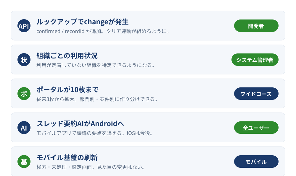 2026年8月kintoneアップデートの全体像。ルックアップのchangeイベント正式化・組織別の利用状況ダッシュボード・ポータル10枚化・モバイル基盤刷新の4項目を対象者とともに整理した図
