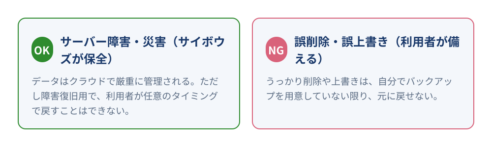 kintoneのデータ保護の守備範囲を示す図。左「サーバー障害・災害はサイボウズが保全（ただし障害復旧用で利用者は任意に戻せない）」、右「誤削除・誤上書きは利用者が備える（自分でバックアップを用意しないと元に戻せない）」の対比