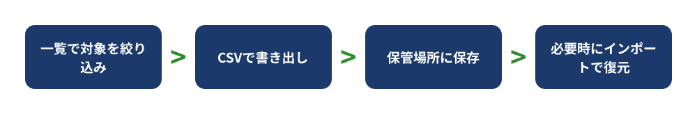 CSVによるバックアップ運用の流れ図。「一覧で対象を絞り込み」→「CSVで書き出し」→「保管場所に保存」→「必要時にインポートで復元」の4ステップ