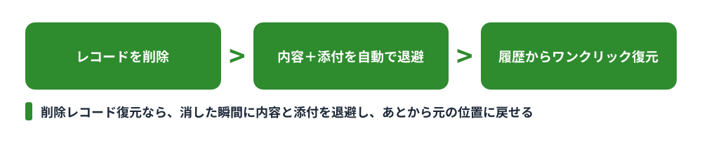 削除レコード復元プラグインの仕組み図。「レコードを削除」→「内容＋添付を自動で退避」→「履歴からワンクリック復元」の流れ。消した瞬間に退避し、あとから元の位置に戻せることを示す