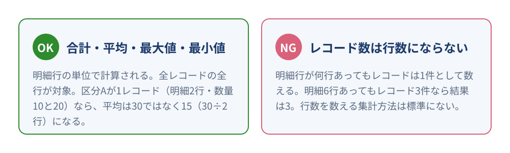 kintoneでテーブル内フィールドを集計したときの基準の違い。合計・平均・最大値・最小値は明細行単位で計算されるが、レコード数は明細行が何行あってもレコード1件として数えられることを対比した図