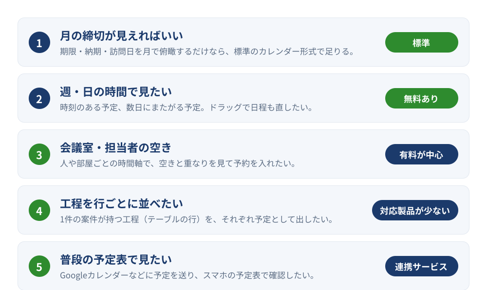 用途別のカレンダーの選び方。1は月の締切が見えればいい(期限・納期・訪問日を月で俯瞰するだけなら標準のカレンダー形式で足りる)、2は週・日の時間で見たい(時刻のある予定、数日にまたがる予定、ドラッグで日程も直したい・無料あり)、3は会議室・担当者の空き(人や部屋ごとの時間軸で空きと重なりを見て予約を入れたい・有料が中心)、4は工程を行ごとに並べたい(1件の案件が持つ工程を、それぞれ予定として出したい・対応製品が少ない)、5は普段の予定表で見たい(Googleカレンダーなどに予定を送り、スマホの予定表で確認したい・連携サービス)