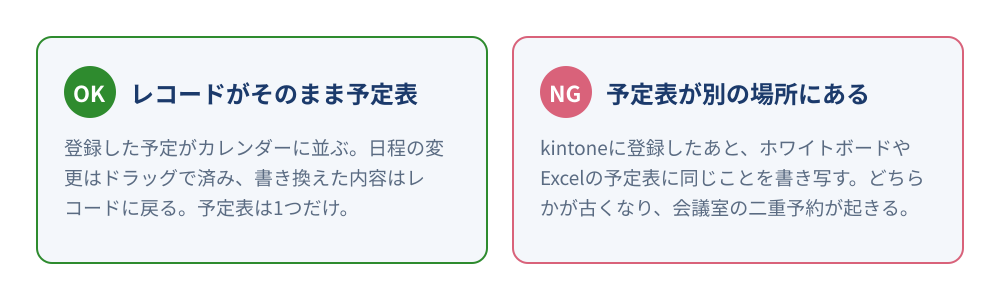 2つのパネルの対比。左(OK)はレコードがそのまま予定表になる状態で、登録した予定がカレンダーに並び、日程の変更はドラッグで済み、書き換えた内容はレコードに戻る。右(NG)は予定表が別の場所にある状態で、kintoneに登録したあとホワイトボードやExcelの予定表に同じことを書き写し、どちらかが古くなって会議室の二重予約が起きる