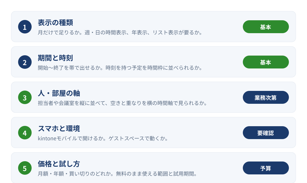 カレンダープラグインを選ぶ5つの基準。1は表示の種類(月だけで足りるか、週・日の時間表示、年表示、リスト表示が要るか)、2は期間と時刻(開始〜終了を帯で出せるか、時刻を持つ予定を時間枠に並べられるか)、3は人・部屋の軸(担当者や会議室を縦に並べ、空きと重なりを横の時間軸で見られるか)、4はスマホと環境(kintoneモバイルで開けるか、ゲストスペースで動くか)、5は価格と試し方(月額・年額・買い切りのどれか、無料のまま使える範囲と試用期間)