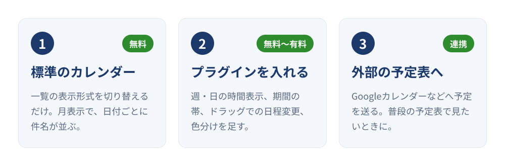 kintoneで予定をカレンダー表示する3つの方法。1は標準のカレンダー形式(無料・月表示で日付ごとに件名が並ぶ)、2はプラグインを入れる(無料〜有料・週日の時間表示や期間の帯、ドラッグでの日程変更、色分け)、3は外部の予定表へ連携(Googleカレンダーなどへ予定を送る)
