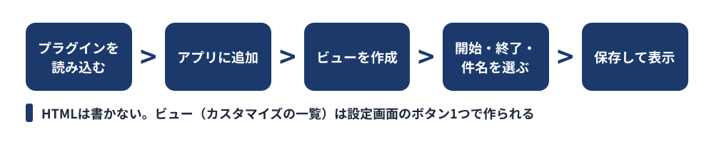 カレンダービュー for kintoneの導入の流れ。プラグインを読み込む、アプリに追加、ビューを作成、開始・終了・件名を選ぶ、保存して表示、の5段階。HTMLは書かず、ビュー(カスタマイズの一覧)は設定画面のボタン1つで作られる