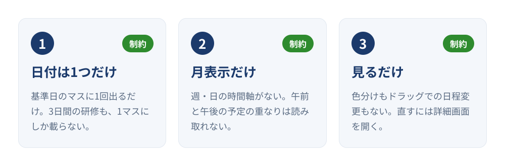 kintone標準のカレンダー形式の3つの限界。1は日付は1つだけ(基準日のマスに1回出るだけで、3日間の研修も1マスにしか載らない)、2は月表示だけ(週・日の時間軸がなく、午前と午後の予定の重なりは読み取れない)、3は見るだけ(色分けもドラッグでの日程変更もなく、直すには詳細画面を開く)