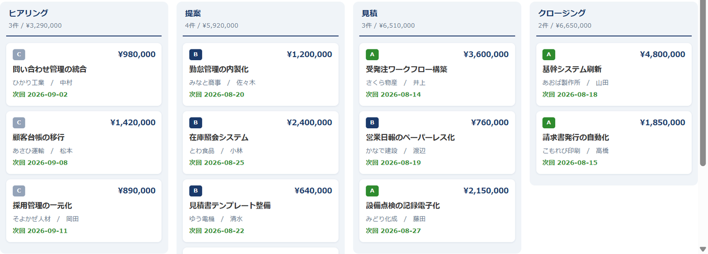 カスタマイズビューで作った案件ボード。ヒアリング・提案・見積・クロージングの4列に案件カードが振り分けられ、列ごとに件数と合計金額が表示されている
