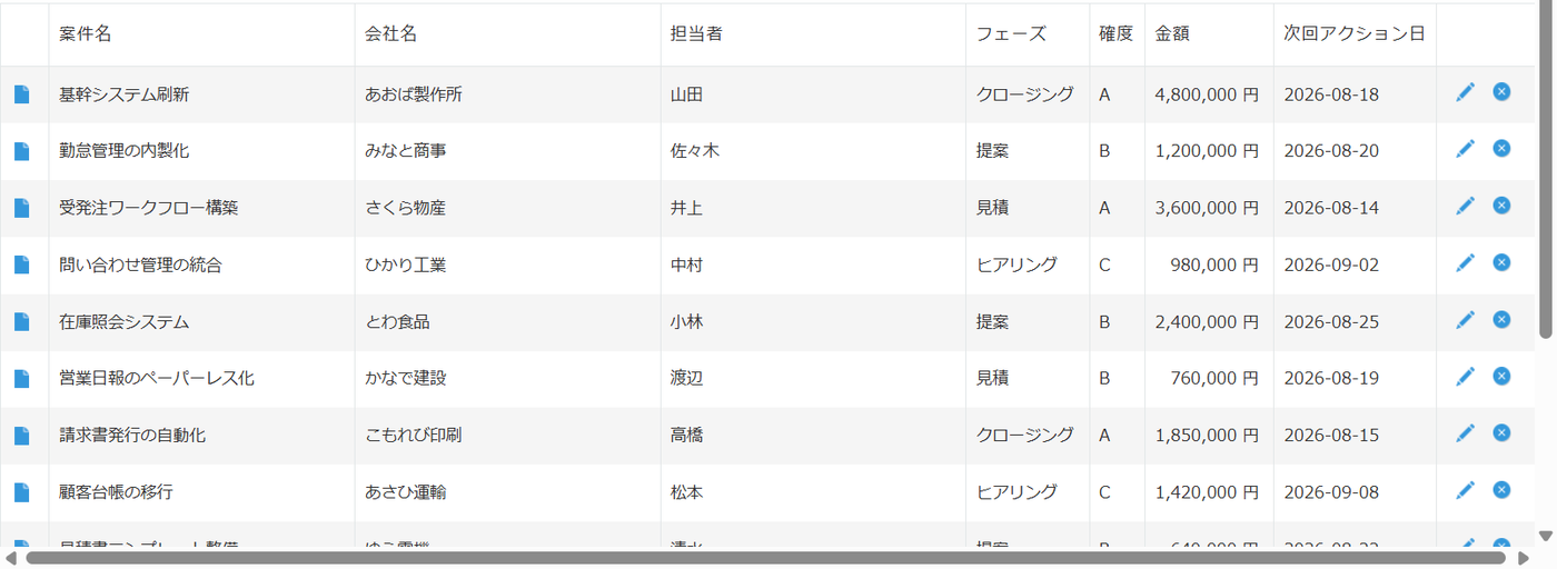 kintoneの標準的な表形式の一覧。案件名・会社名・担当者・フェーズ・確度・金額・次回アクション日が行ごとに並ぶ