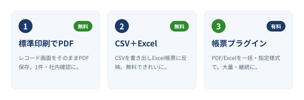 kintoneで帳票・PDFを出力する3つの方法(標準印刷でPDF・CSV+Excelで帳票・帳票プラグイン)を費用とともに比較した図