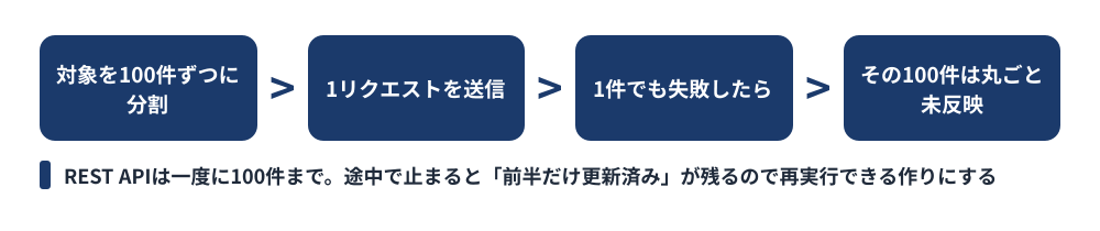 REST APIで一括更新するときの制約。対象を100件ずつに分割して送信し、1件でも失敗するとその100件は丸ごと未反映になる流れ