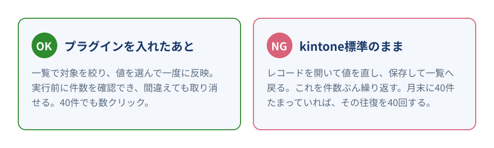 kintone標準のまま1件ずつ直す場合と、一括更新プラグインを入れた場合の対比。標準は開く・直す・保存・戻るを件数ぶん繰り返すが、プラグインなら絞り込んで値を選んで一度に反映できる