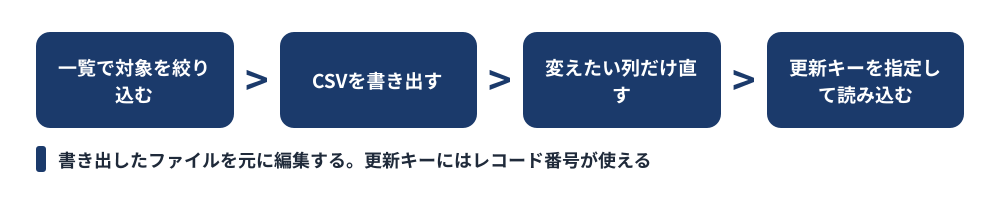 CSV再インポートで一括更新する流れ。一覧で対象を絞り込み、CSVを書き出し、Excelなどで値を直し、更新キーを指定して読み込む4ステップ