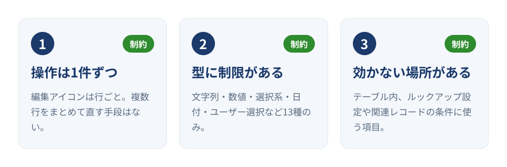 kintoneのインライン編集の3つの制約。操作は1件ずつ・編集できる型は13種のみ・テーブル内やルックアップ設定に使う項目には効かない