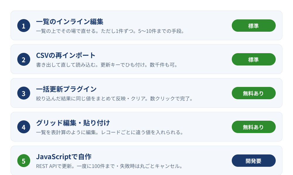 kintoneで複数レコードをまとめて更新する5つの方法の全体像。一覧のインライン編集・CSV再インポート・一括更新プラグイン・シート編集・JavaScriptカスタマイズを、費用と向く場面で並べた比較図