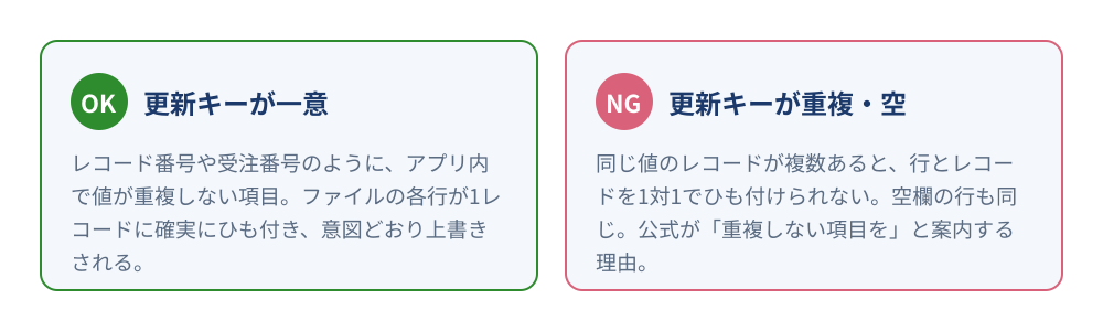 CSV再インポートの更新キーの対比。更新キーが一意ならファイルの各行が1レコードにひも付き、重複や空だと行とレコードを1対1でひも付けられない