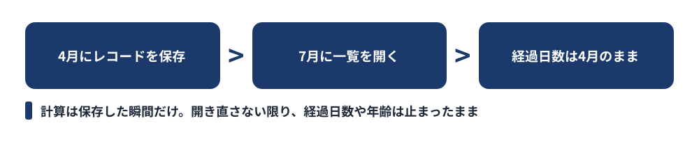 kintoneの計算フィールドは保存した瞬間だけ再計算される仕組みの図解。4月にレコードを保存し、7月に一覧を開いても経過日数は4月のまま止まっていることを示す