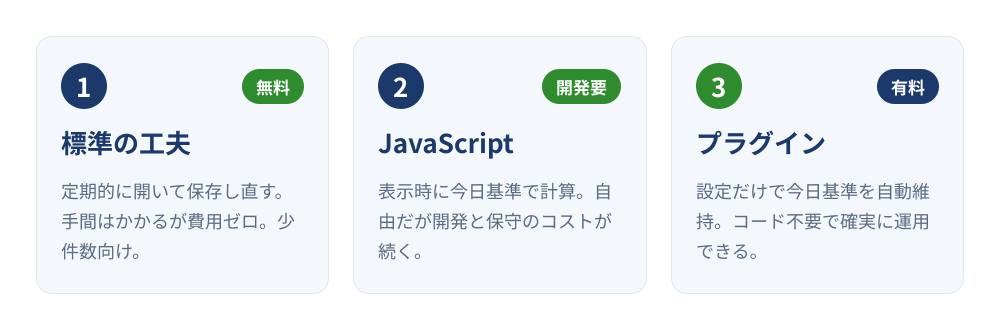 kintoneで経過日数や年齢を今日基準に保つ3つの方法の比較図。標準の工夫（無料）、JavaScript（開発要）、プラグイン（有料）をカードで並べた全体像