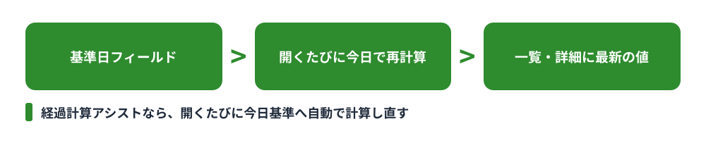 経過計算アシスト for kintone の動作イメージ図。基準日フィールドから、開くたびに今日基準で再計算し、一覧・詳細に最新の値を表示する流れ