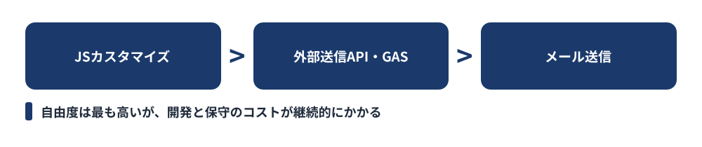 JavaScript自作によるメール送信の図 — kintoneのカスタマイズから外部送信APIやGASを経由してメールを送信する流れ