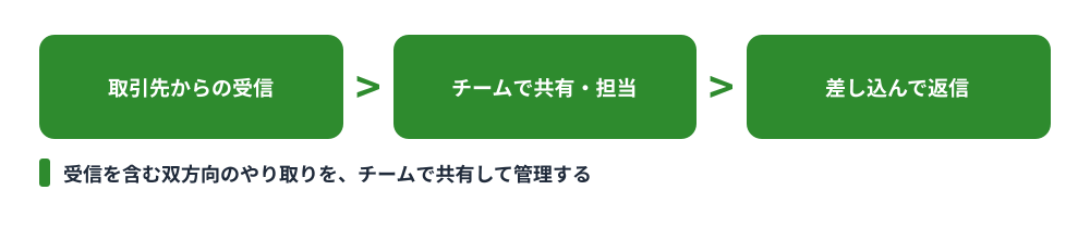 メールワイズのメール共有方式の図 — 取引先からの受信をチームで共有・担当し、差し込んで返信する流れ