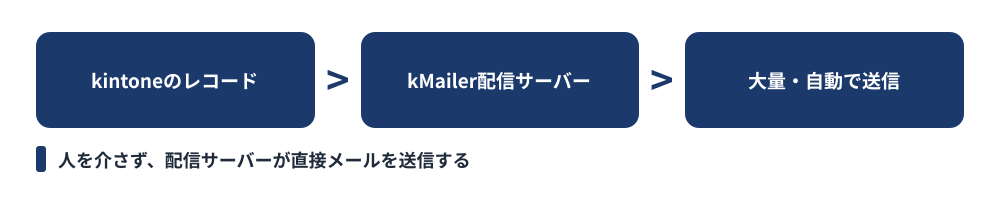 kMailerのサーバー直送方式の図 — kintoneのレコードからkMailer配信サーバーを経由して大量・自動でメールを送信する流れ