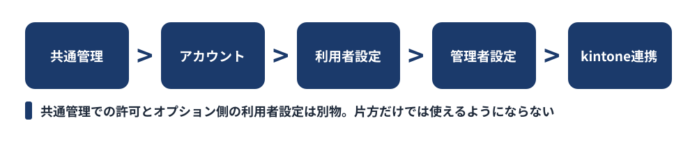 メール共有オプションの初期設定5ステップ — 共通管理で利用ユーザーを許可、メールアカウントを追加、メール共有オプション側で利用ユーザーを設定、管理者を設定、kintoneと連携という流れ
