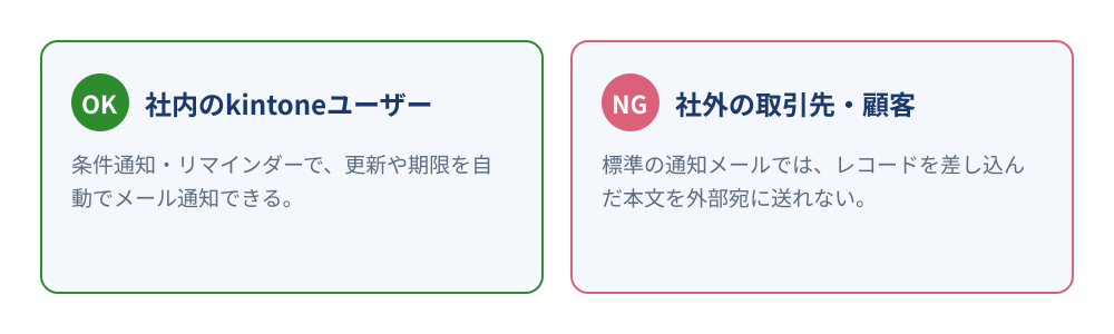 kintone標準の通知メールの対比図 — 社内ユーザーには条件通知・リマインダーで自動通知できるが、社外の取引先には差し込み本文を送れないことを示す図