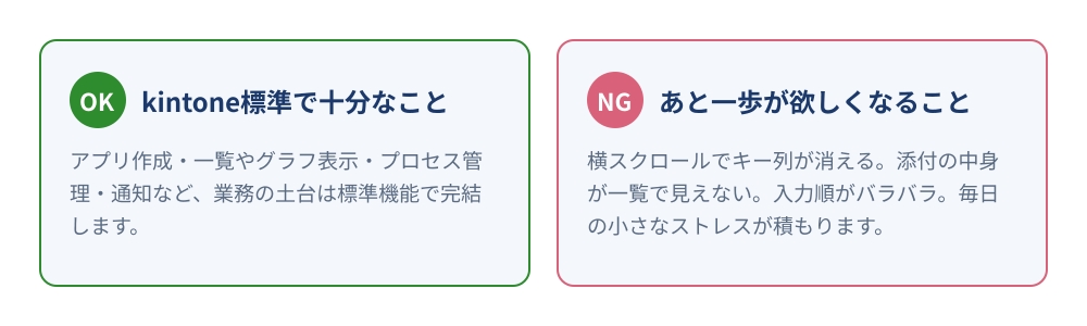 kintone標準で十分なことと、あと一歩が欲しくなることを左右で対比した図解