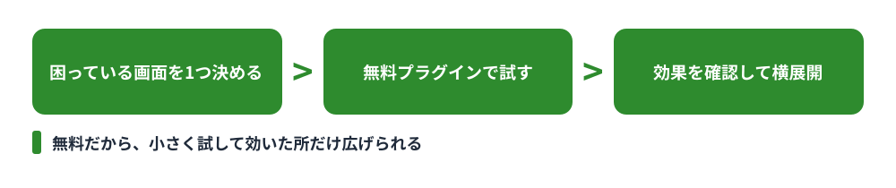 無料プラグインの導入ステップの図解。困っている画面を1つ決める→無料プラグインで試す→効果を確認して横展開