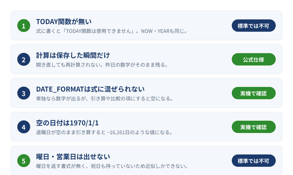 kintoneの日付計算で標準の計算式にぶつかる5つの限界。TODAY関数が無い、計算は保存した瞬間だけ、DATE_FORMATは式に混ぜられない、空の日付は1970年1月1日、曜日・営業日は出せない
