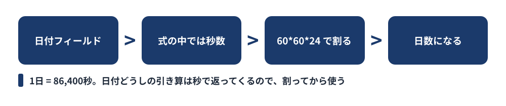 kintoneの日付計算の考え方を示した図。日付フィールドは式の中では秒数になり、60かける60かける24で割ると日数になるという流れ