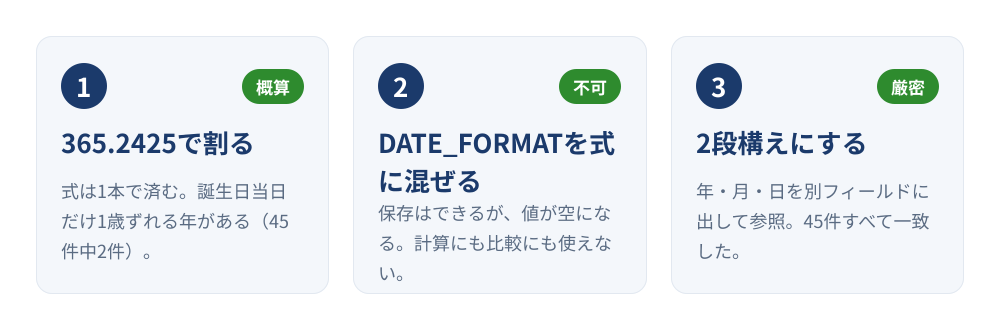 kintoneで年齢を出す3つの方法の比較図。365.2425で割る概算、DATE_FORMATを式に混ぜる方法は不可、2段構えにする厳密な方法