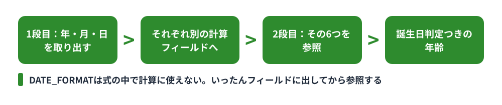 kintoneで年齢を厳密に計算する2段構えの流れ。1段目で年・月・日を取り出し、2段目でその6つを参照して誕生日判定つきの年齢を出す