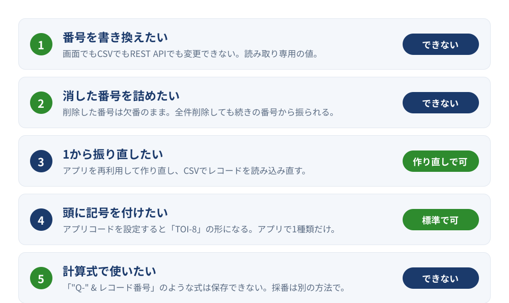 kintoneのレコード番号でよくある5つの困りごと。番号の書き換えと欠番の詰め直しと計算式での利用はできない、1から振り直すのはアプリの作り直しで可、頭に記号を付けるのはアプリコードで標準で可