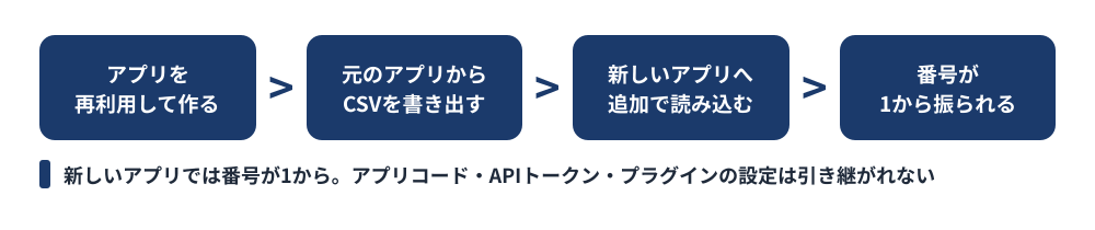1から振り直す手順。アプリを再利用して作る、元のアプリからCSVを書き出す、新しいアプリへ追加で読み込む、番号が1から振られる。アプリコード・APIトークン・プラグインの設定は引き継がれない