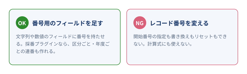 2つの方針の対比。番号用のフィールドを足す方法は、採番プラグインなら区分ごと・年度ごとの連番も作れる。レコード番号を変える方法は、開始番号の指定も書き換えもリセットもできず計算式にも使えない
