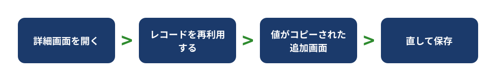 kintoneでレコードを再利用する操作の流れ。詳細画面を開き、「レコードを再利用する」を選ぶと、値がコピーされた追加画面が開き、直して保存する4ステップを示した図