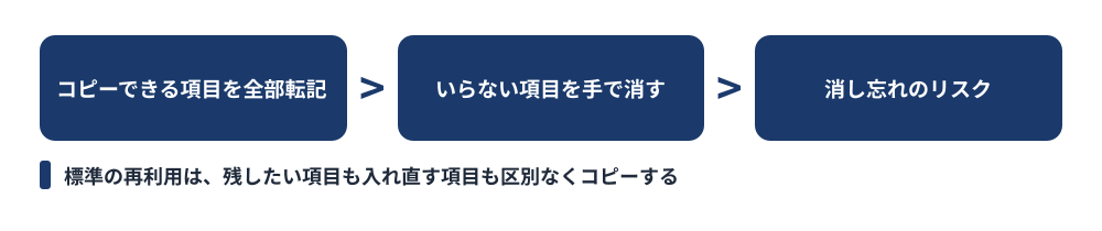標準の再利用の落とし穴を示した図。コピーできる項目を全部転記し、いらない項目を手で消す必要があり、消し忘れのリスクが残ることを表す