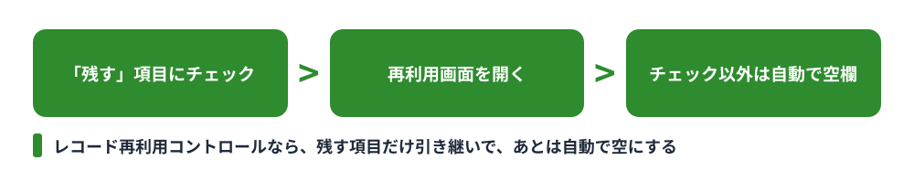 レコード再利用コントロールの仕組みを示した図。「残す」項目にチェックし、再利用画面を開くと、チェック以外は自動で空欄になる流れを表す
