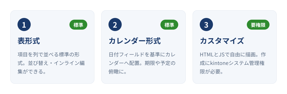 kintoneのレコード一覧の3つの表示形式。表形式(項目を列で並べる標準の形式・並び替えとインライン編集ができる)、カレンダー形式(日付フィールドを基準にカレンダー上へ配置・件数が多いと省略される)、カスタマイズ(HTMLとJavaScriptで自由に描画・作成にkintoneシステム管理権限が必要)を並べた図