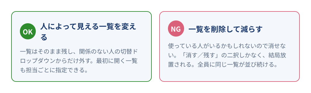 増えすぎた一覧への2つの向き合い方の比較。「人によって見える一覧を変える」=一覧はそのまま残し関係のない人の切替ドロップダウンからだけ外す方法と、「一覧を削除して減らす」=使っている人がいるかもしれないので消せず結局放置される方法を対比した図