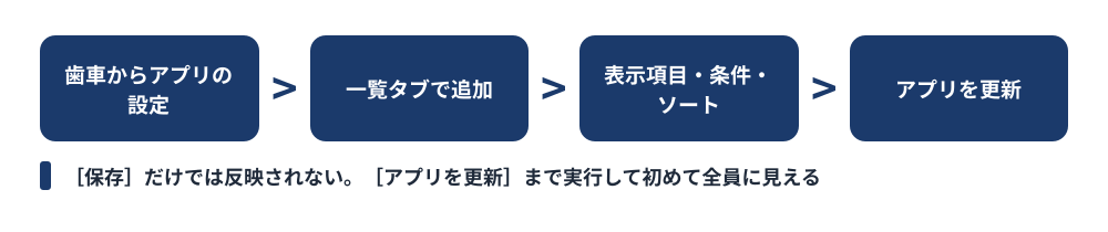 kintoneで一覧を作る手順。歯車からアプリの設定、一覧タブで追加、表示形式と表示するフィールドを選ぶ、絞り込み条件とソートを指定、最後にアプリを更新する5ステップ。保存だけでは反映されないことを示した図