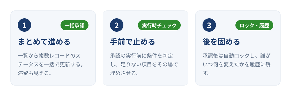 kintoneの承認フローを改善する3つのアプローチ。まとめて進める（一括承認）、手前で止める（実行時チェック）、後を固める（ロック・履歴）