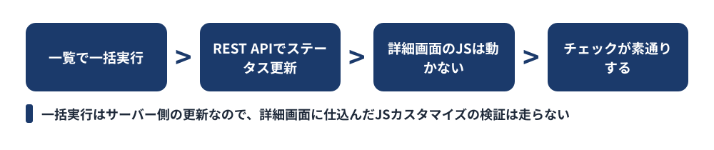 一括承認の注意点。一覧で一括実行するとREST APIでステータスが更新され、詳細画面のJSは動かないためチェックが素通りする流れ