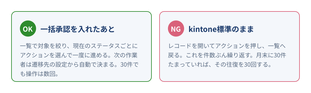 kintone標準のまま1件ずつ承認する場合と、一括承認を入れた場合の対比。標準は開く・押す・戻るを件数ぶん繰り返すが、一括なら現在ステータスごとにアクションを選んで一度に進められる
